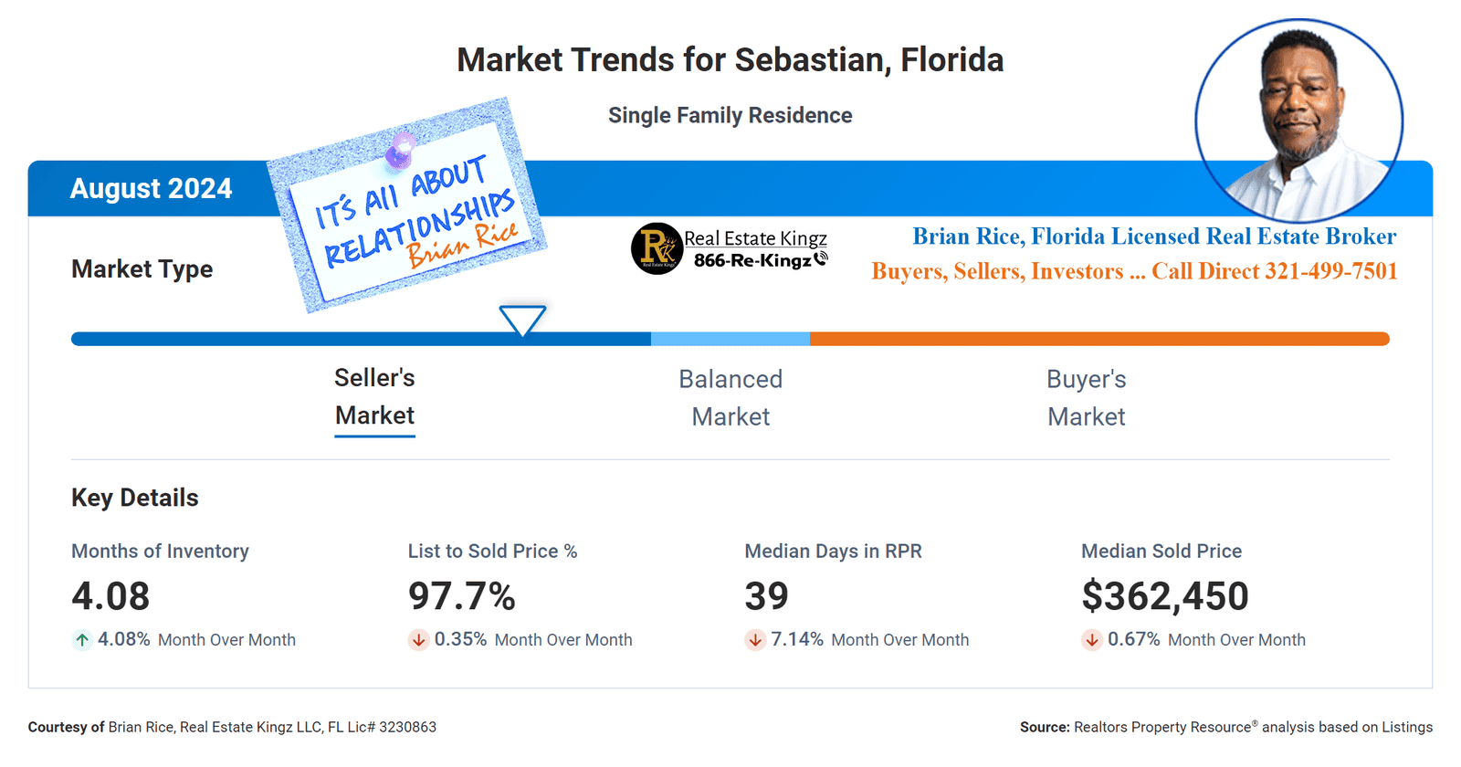 Chart of Sebastian FL home sales activity – August 2024 housing market update